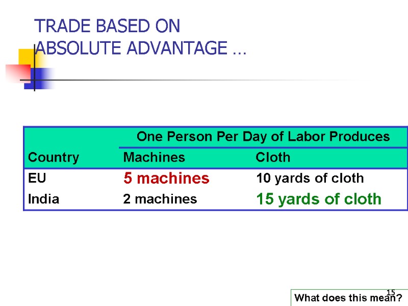 15 TRADE BASED ON  ABSOLUTE ADVANTAGE …   What does this mean?